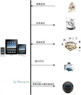 蓝牙MFI透明串口传输解决方案 智能家居系统的通信桥梁